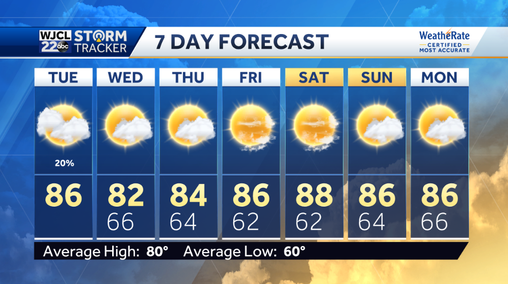 Spotty showers today and warm - WJCL