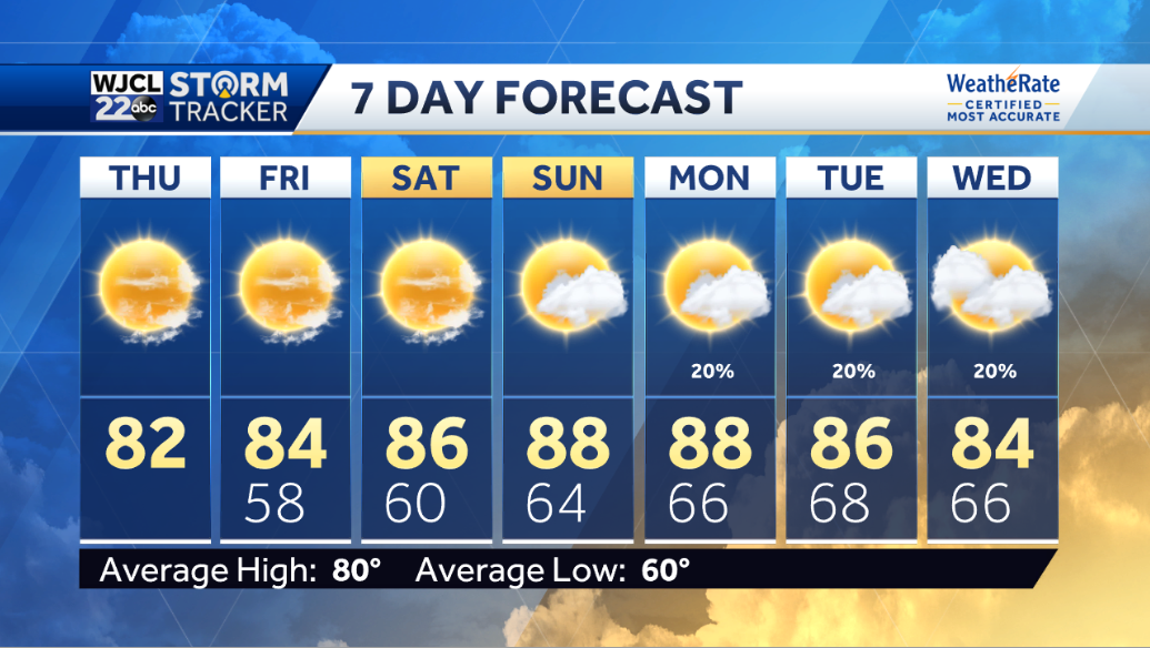 Lots of sun today and pleasantly mild - WJCL