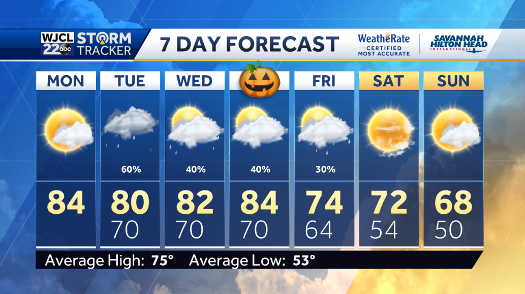 Dry and warm today with showers by Tuesday - WJCL
