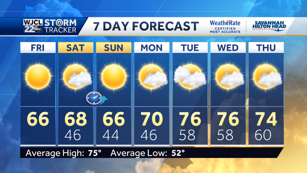 Chilly weather through the weekend - WJCL