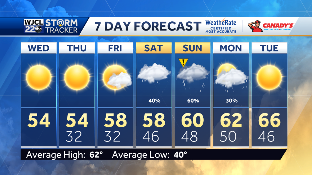 Much cooler today with lots of sun - WJCL