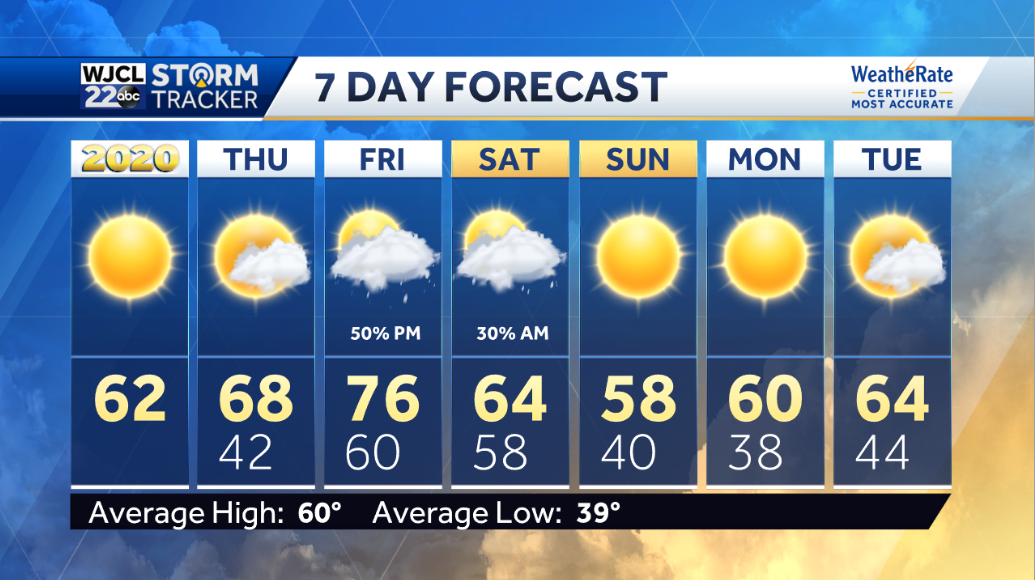 Lots of sunshine to start 2020 - WJCL