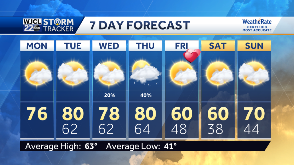 Spring-like temperatures in the forecast - WJCL