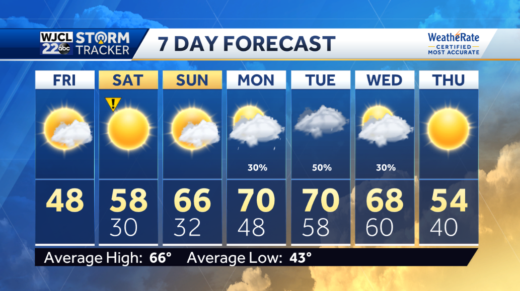 Freeze likely tonight with lots of sun this weekend - WJCL