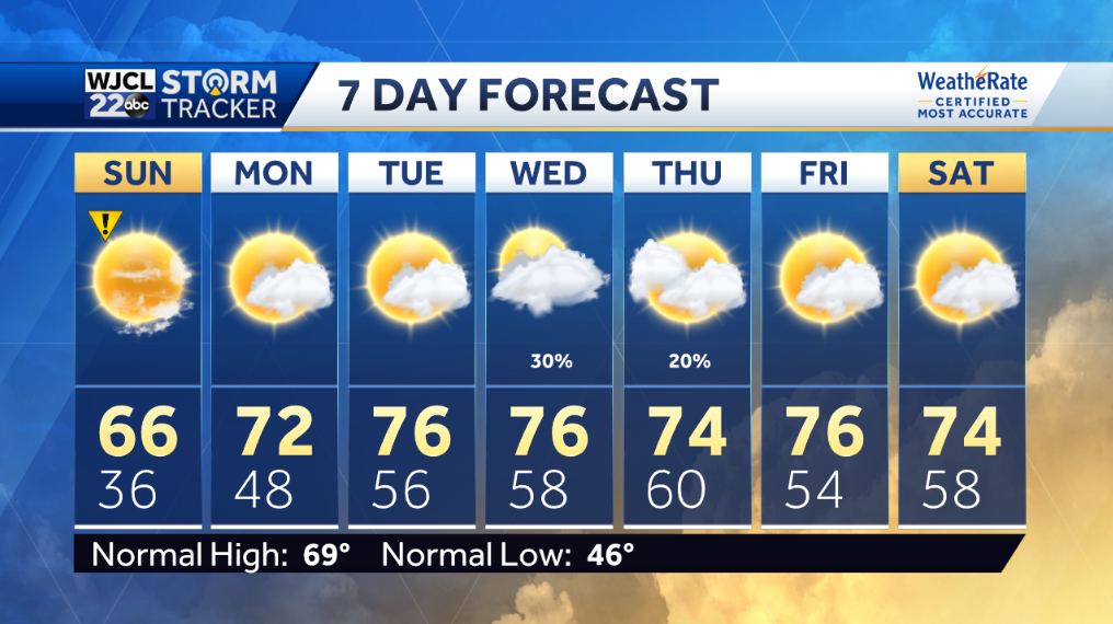 Lots of sun for Sunday and milder - WJCL