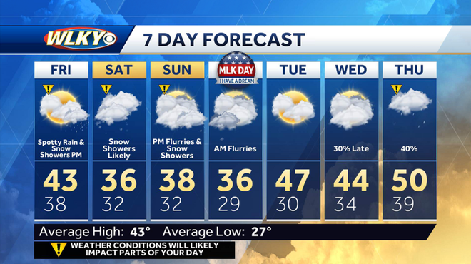 Wintry weather returns: More than 1 chance for snow in Louisville this ...
