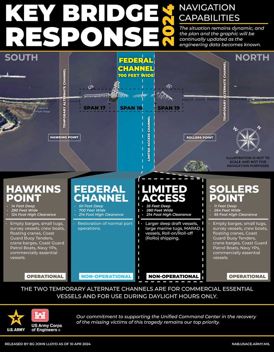 This updated infographic shows the two Temporary Alternate Channels surveyed and opened by the U.S. Coast Guard the week following the Francis Scott Key Bridge collapse, as well as the two deeper channels slated to be opened in the next couple of months. Through the rest of April 2024, U.S. Navy’s Naval Sea System Command (NAVSEA) Supervisor of Salvage and Diving (SUPSALV) and U.S. Army Corps of Engineers will continue removing wreckage to open the Limited Access Channel. By the end of May, the 50-foot-deep 700-foot-wide federal channel is scheduled to be opened. The Unified Command is continuing efforts in support of removing the M/V Dali, which is required to fully re-open the Fort McHenry Channel.