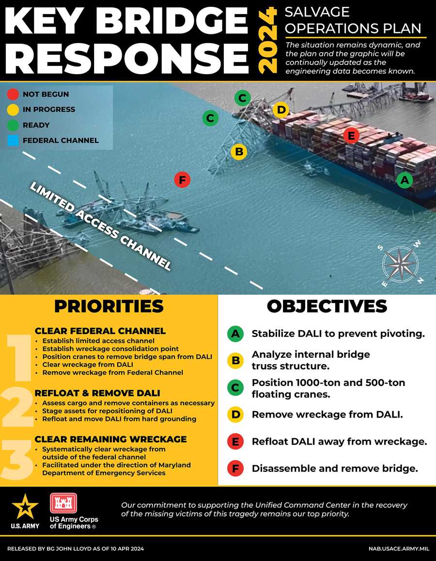 This infographic details the three priorities of the Francis Scott Key Bridge response effort: 1) Channel Clearing; 2) Vessel Refloating, and; 3) Wreckage Removal.