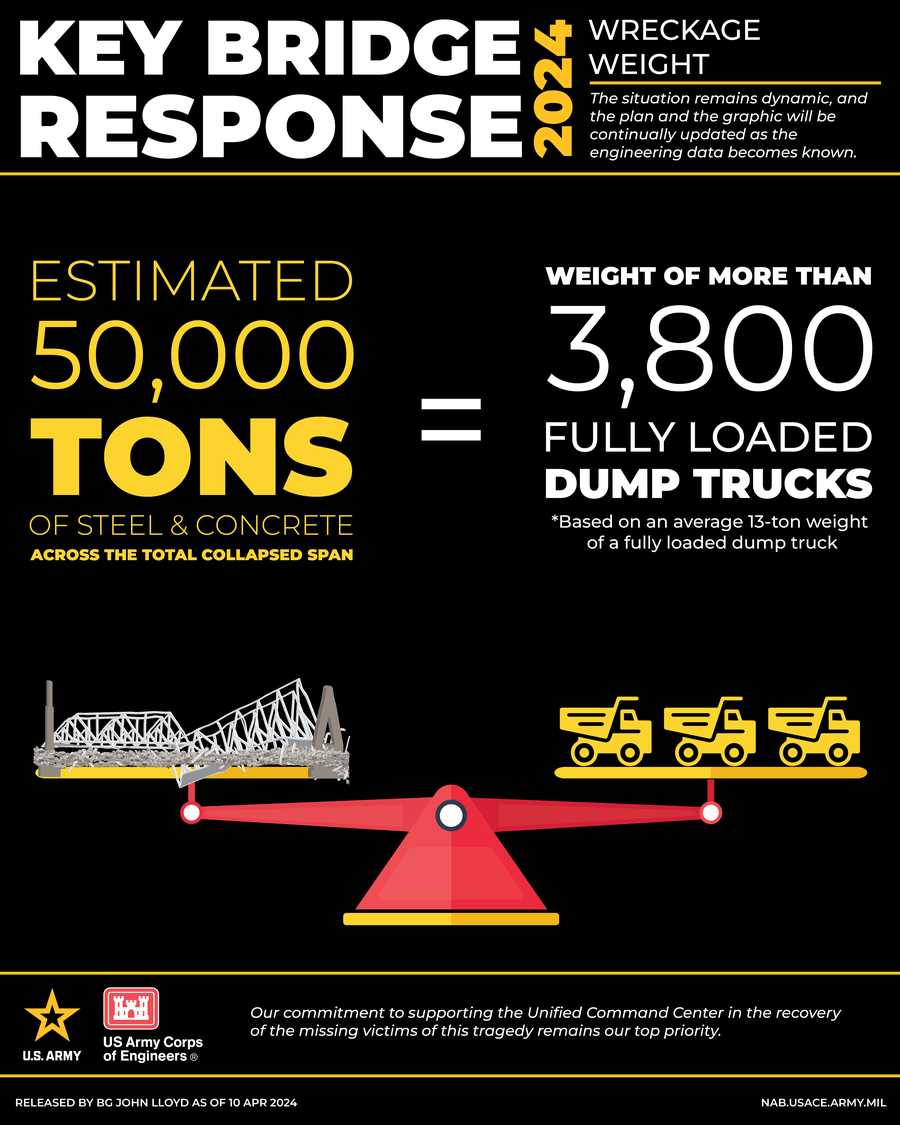 This infographic represents the estimated Francis Scott Key Bridge steel and concrete wreckage necessitating removal fully re-open the Fort McHenry Channel. The Unified Command is continuing efforts in support of removing the M/V Dali, which is required to fully re-open the Fort McHenry Channel.
