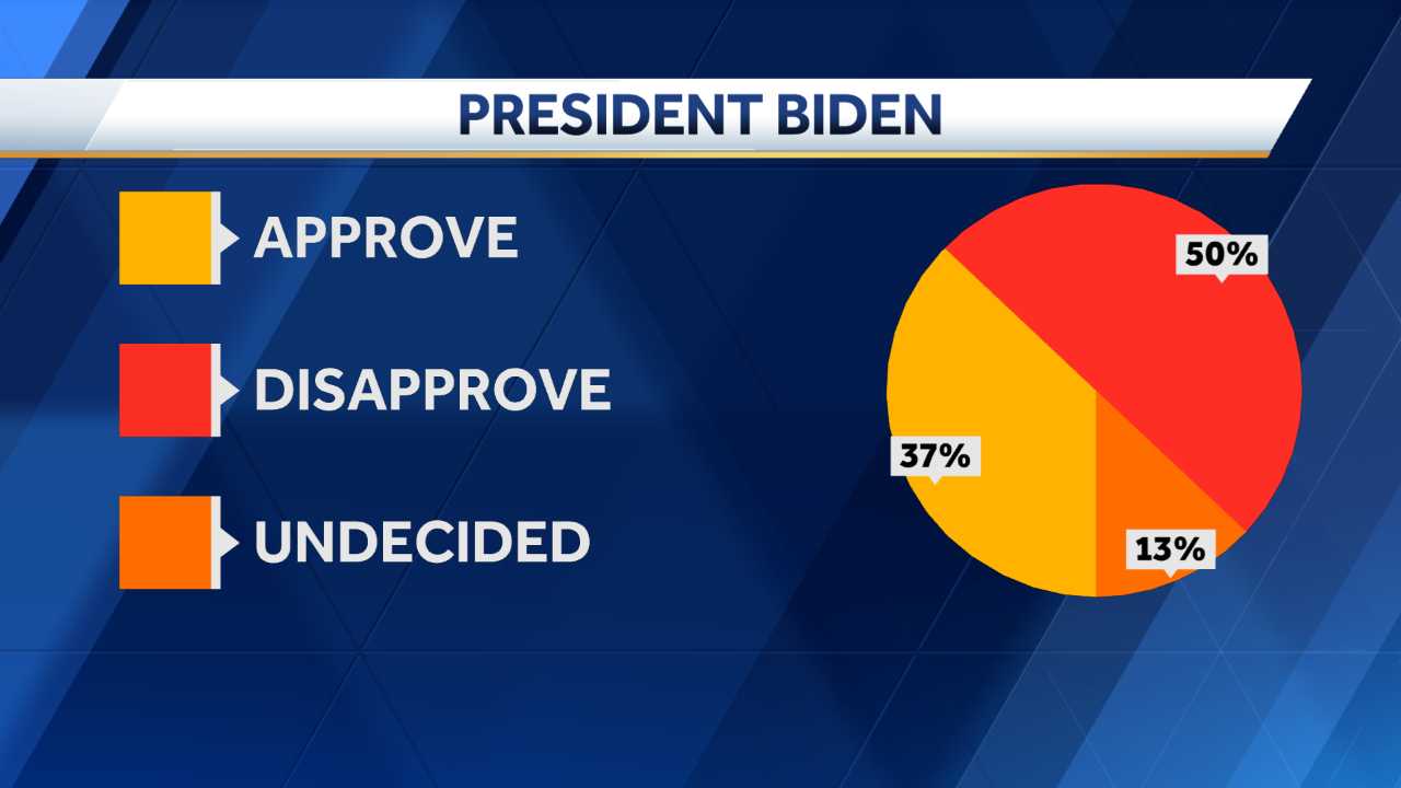 Poll Shows President Biden’s Approval Rating Continues To Decline