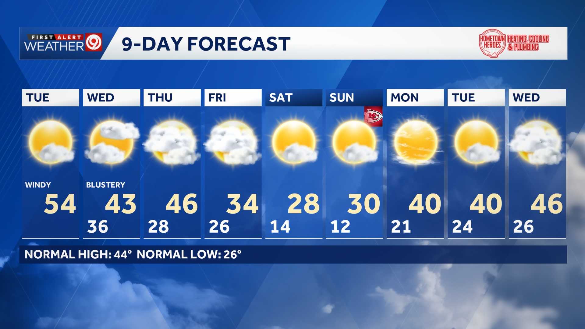 WEATHER BLOG: Above-normal temperatures Tuesday, temperatures fall into the weekend