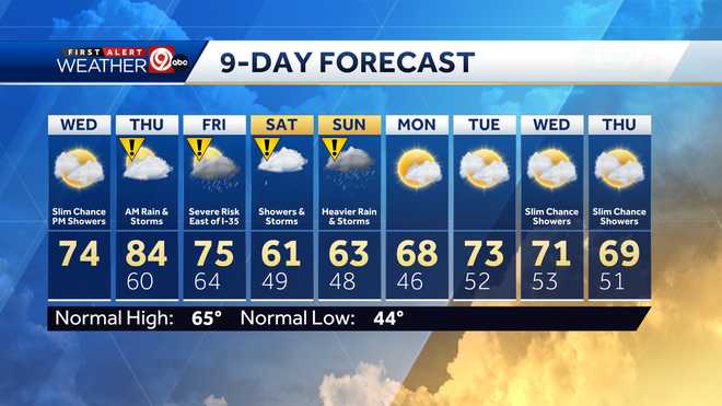 Kansas City forecast: Metro may dodge severe weather amid storms