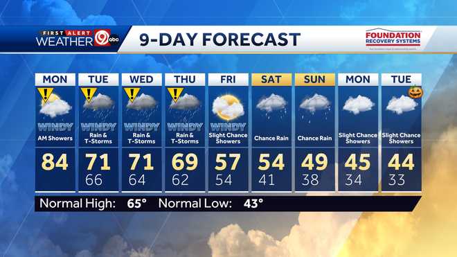 Kansas City facing a rainy week ahead on radar