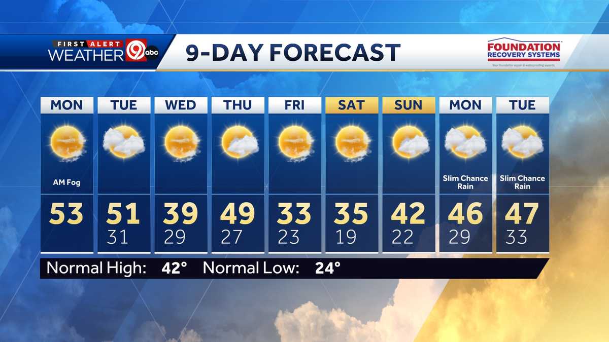 Kansas City's December temperature roller coaster continues