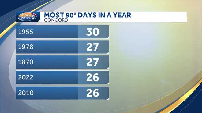 La mayoría de los días de 90 grados en la historia de Concord