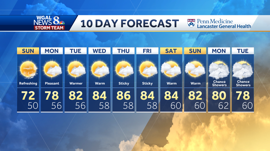 Rain ends and skies clear, mostly sunny and pleasant this week