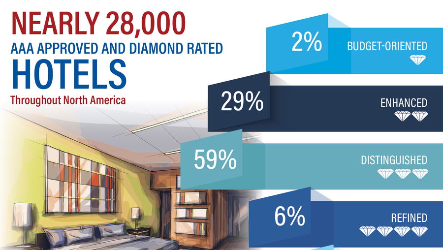 Aaa Unveils Hotel And Restaurant Inspection Results