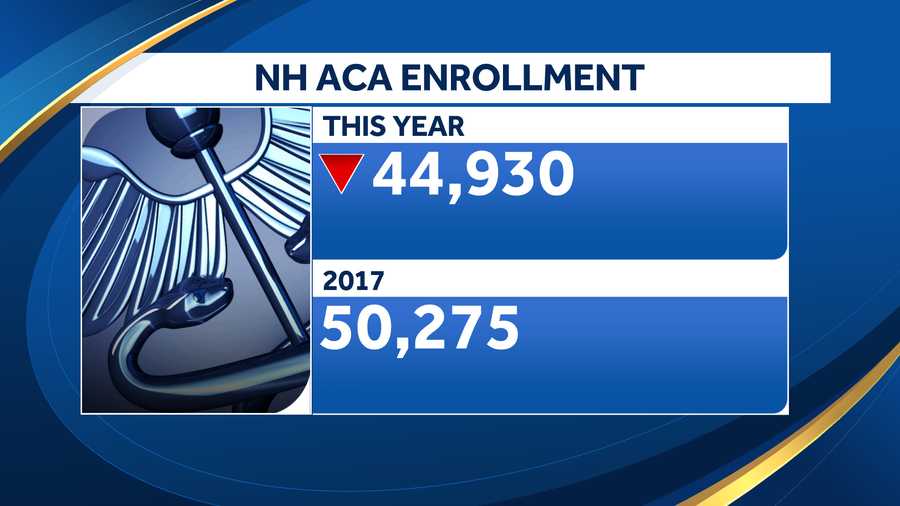 Obamacare enrollment dips in New Hampshire