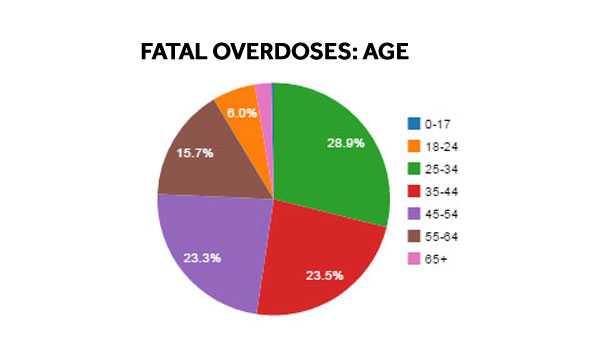 Allegheny County sees big spike in fatal drug overdoses