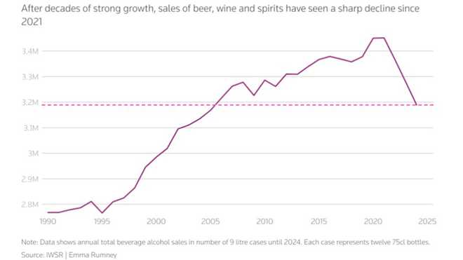 Alcohol Sales Graph