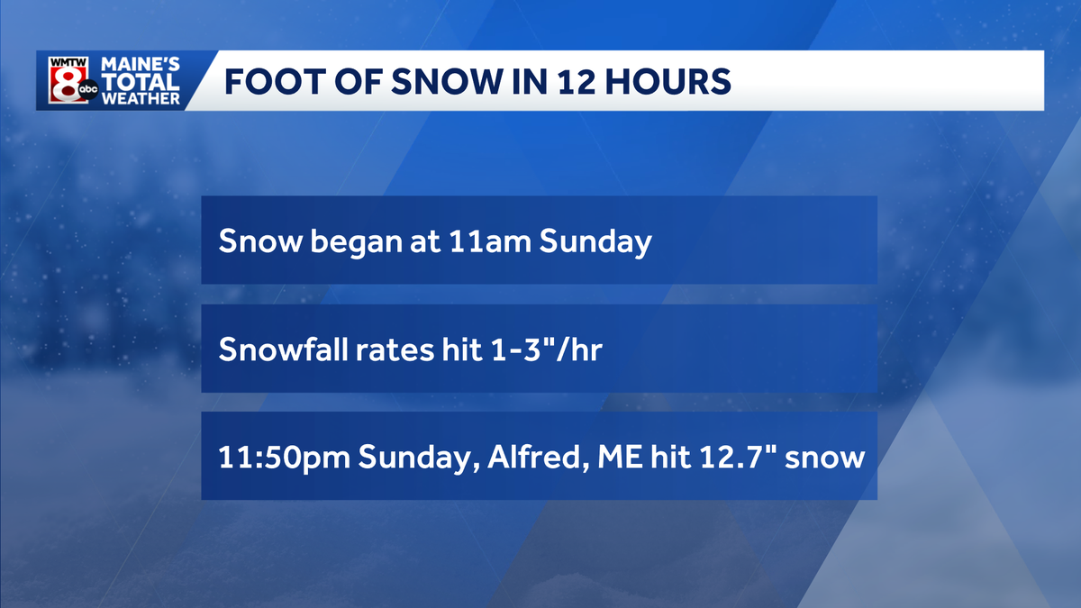 Maine town hits a foot of snow in 12 hours