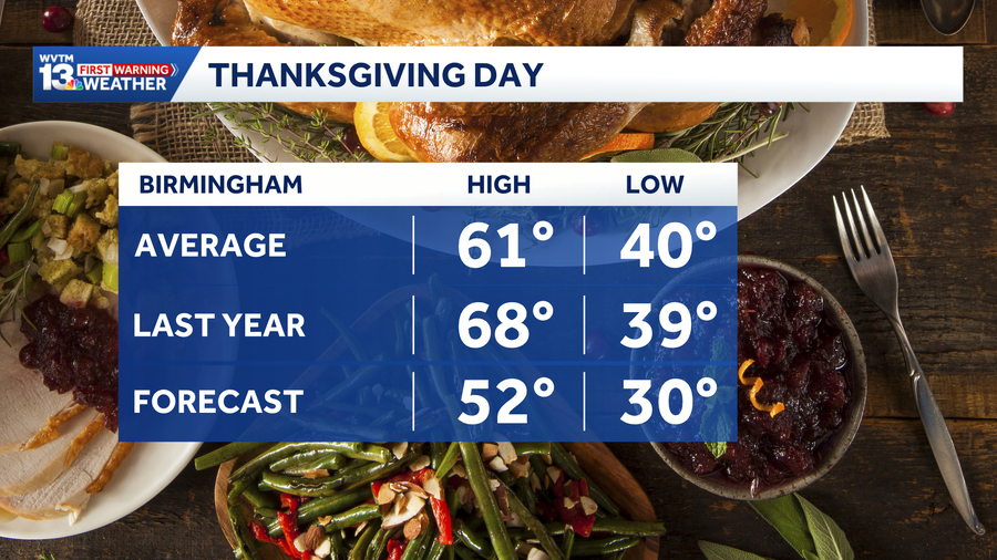 Alabama's Thanksgiving forecast is cold and dry