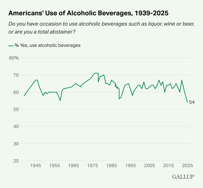 gallup american alcohol use graph