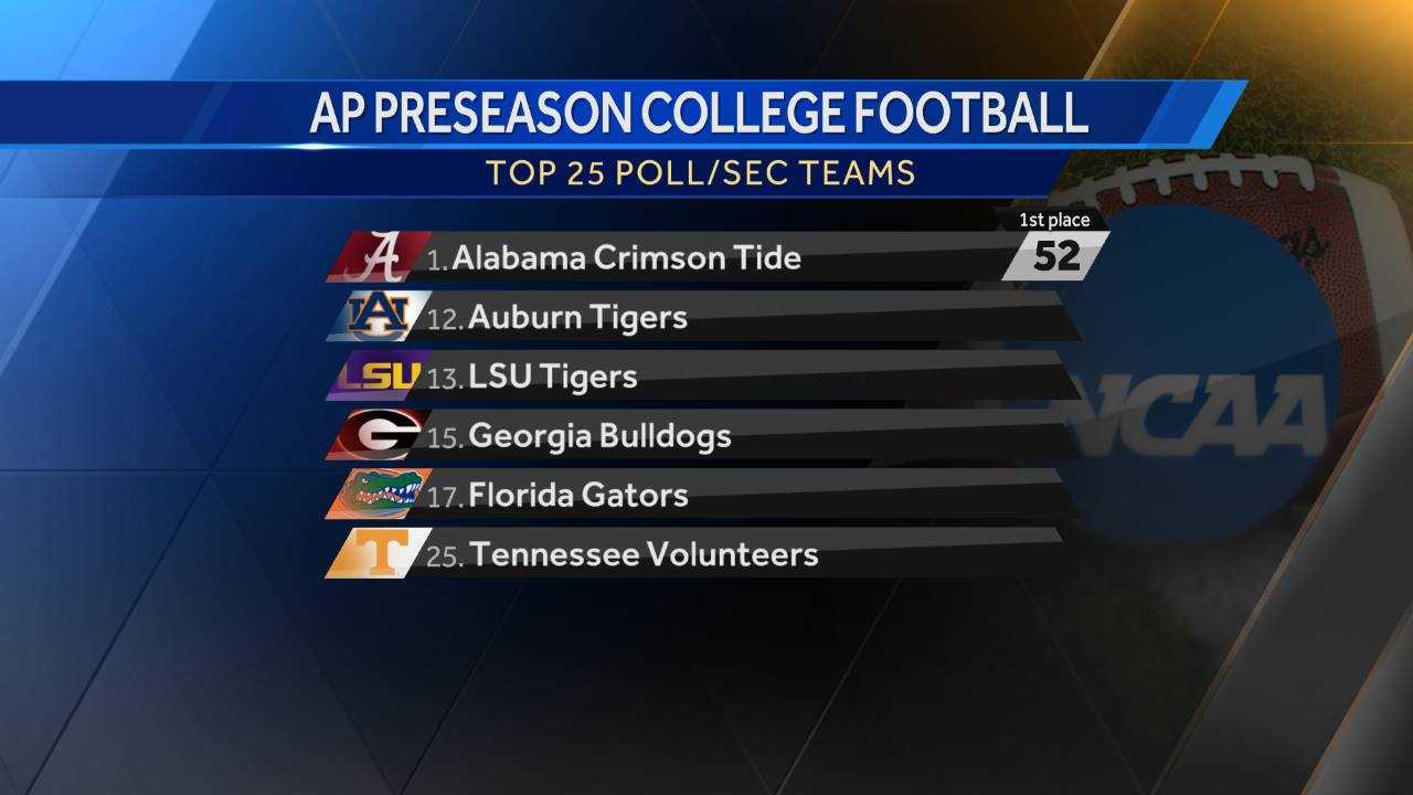 AP Top 25: Alabama Tops Preseason Poll; Auburn Ranked No. 12