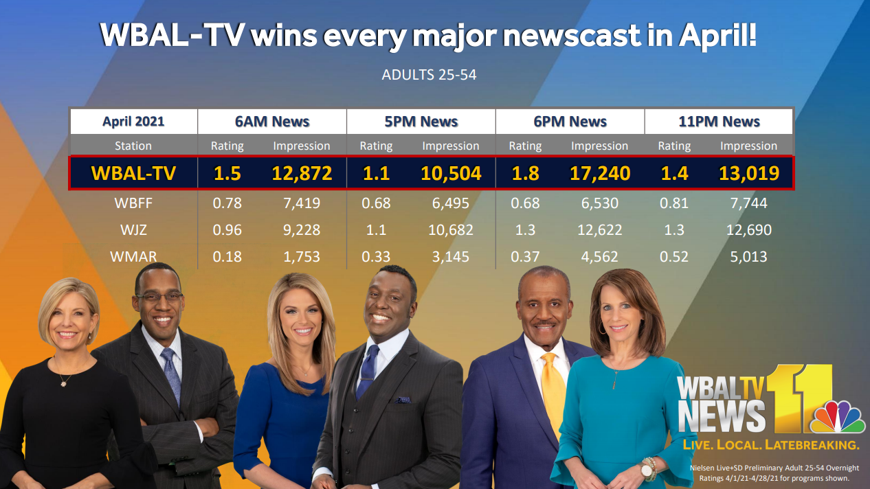 WBAL-TV 11 News Leads Market In All Major Newscasts During April Rating ...