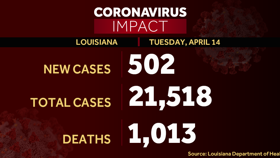 路易斯安那州冠状病毒更新:全州有1013人死亡;21518 COVID-19病例