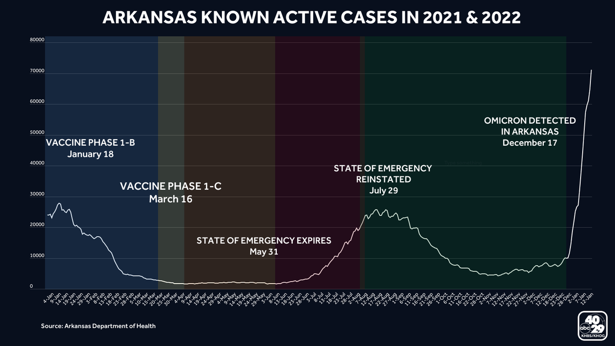Arkansas hits new high in known active cases of COVID19