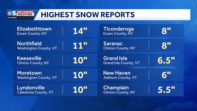Heavy snow tapers through Monday in Vermont, New York