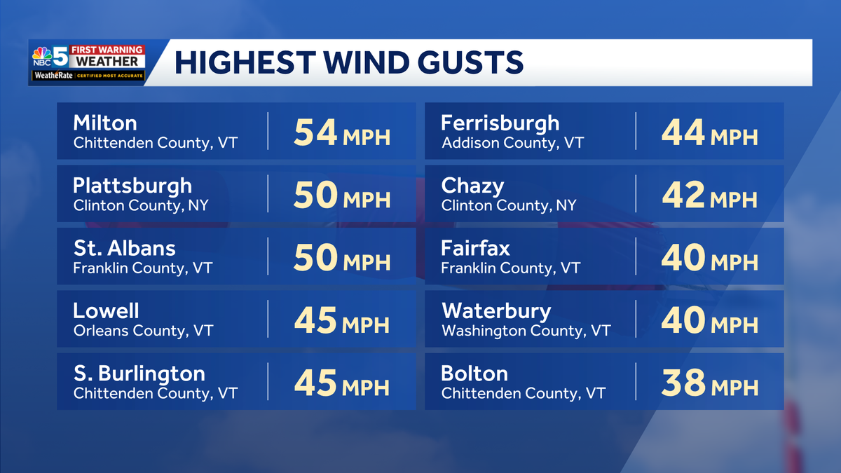 Highest reported wind gusts Friday in Vermont, New York