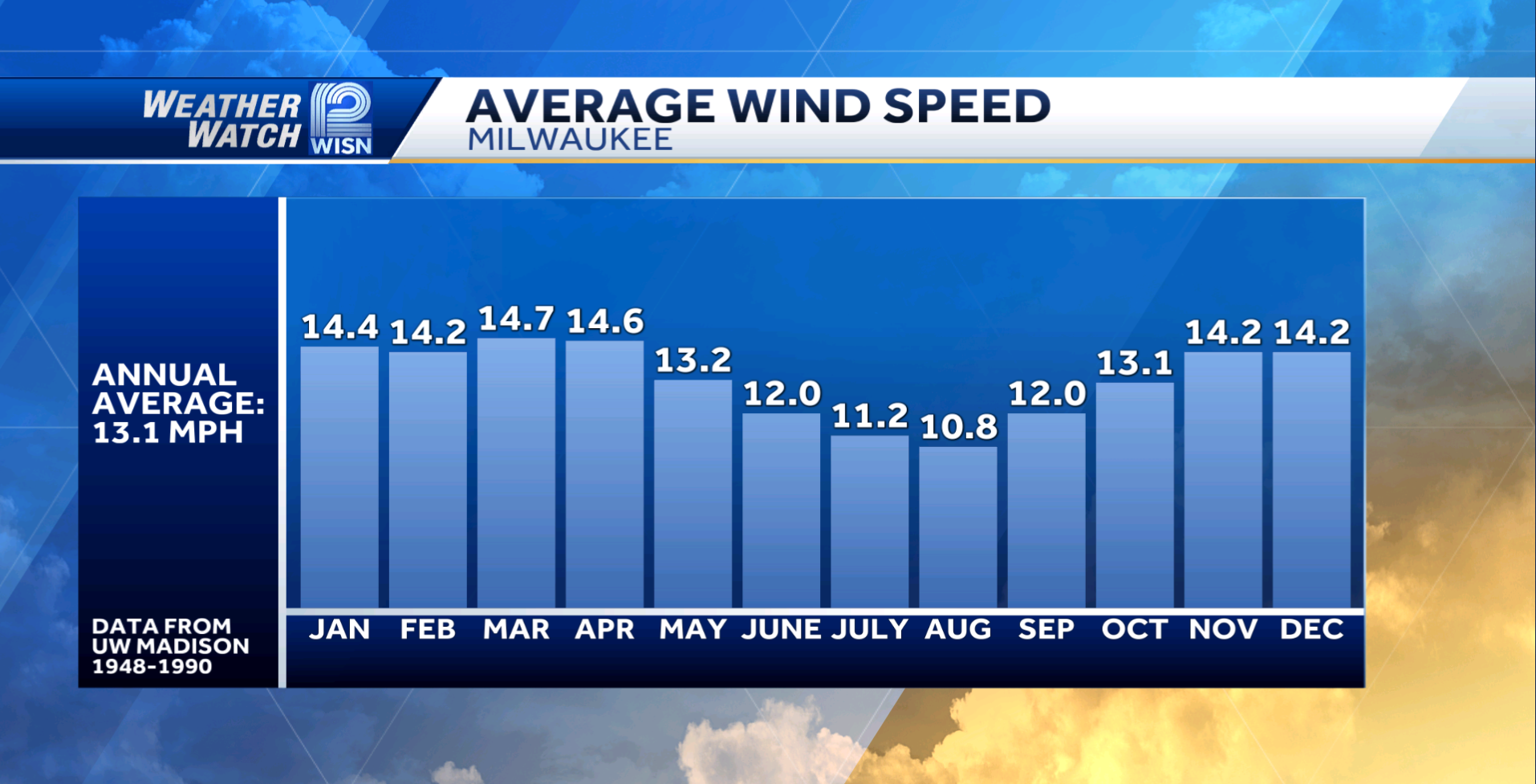 Why Is Wisconsin So Windy