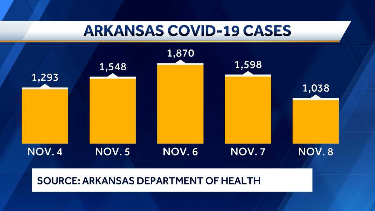 Arkansas reports more than 1,000 new COVID19 cases five days in a row