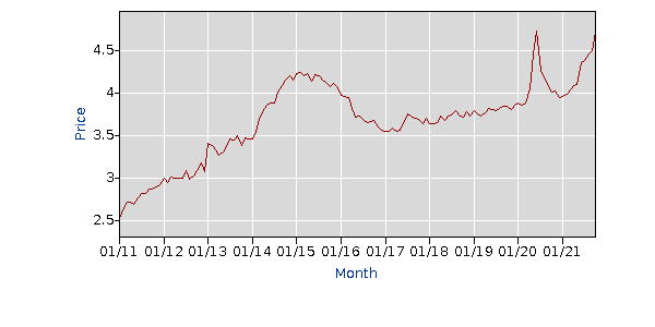 price of ground beef
