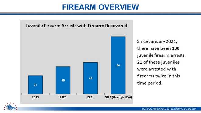 Bpd Gun Violence Statistics 2022 11 Jpg 1670560134 ?resize=660 *