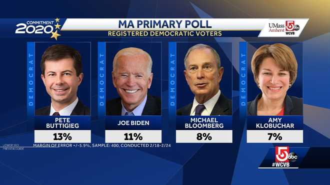 UMass Amherst/WCVB Poll: Democratic presidential primary race close in ...