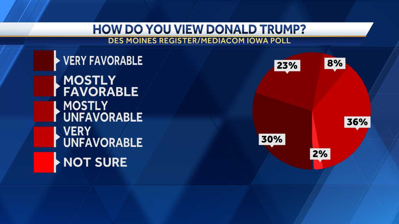 Poll: Former President Trump More Popular Than Ever In Iowa