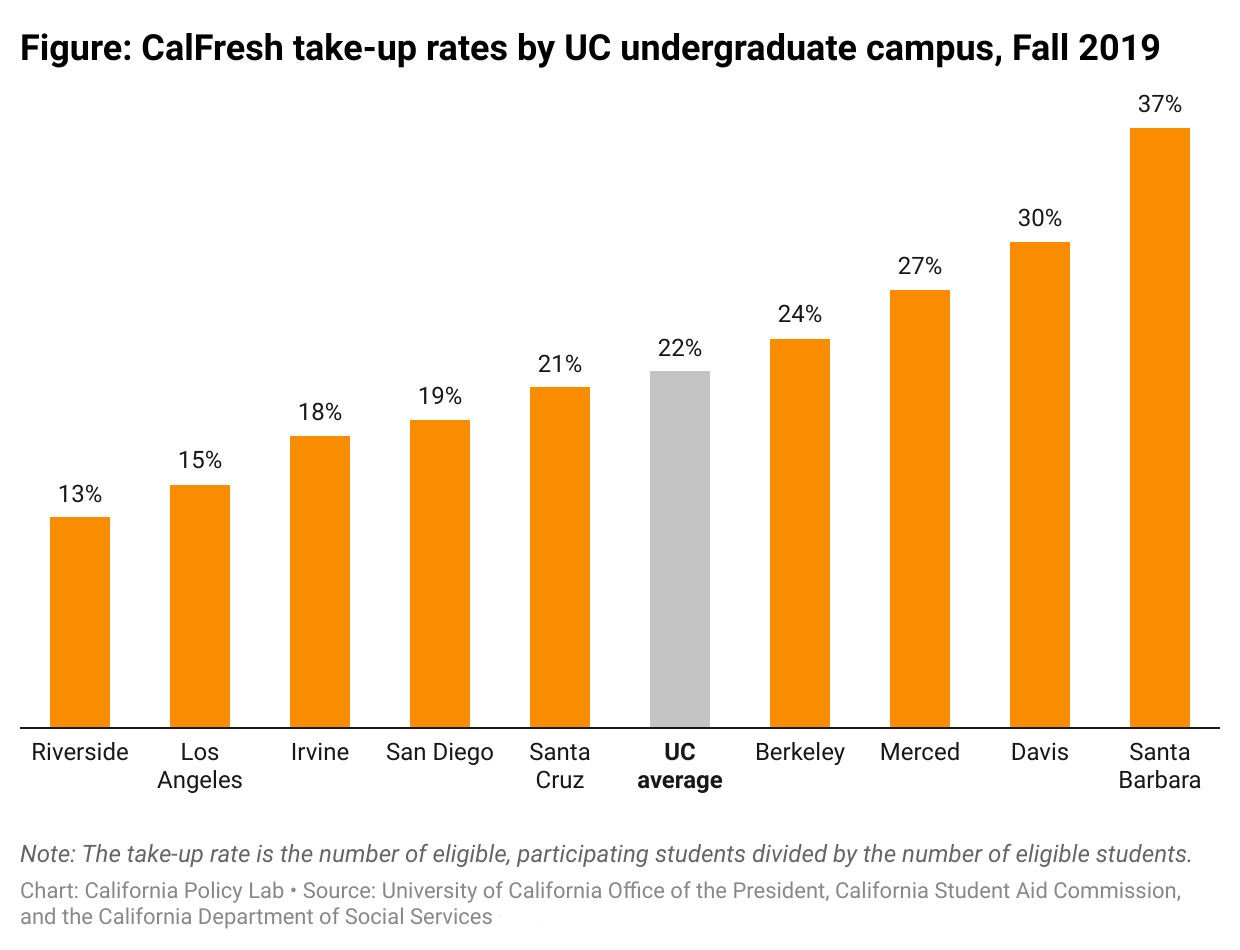 How Many California College Students Missed Out On CalFresh Benefits?