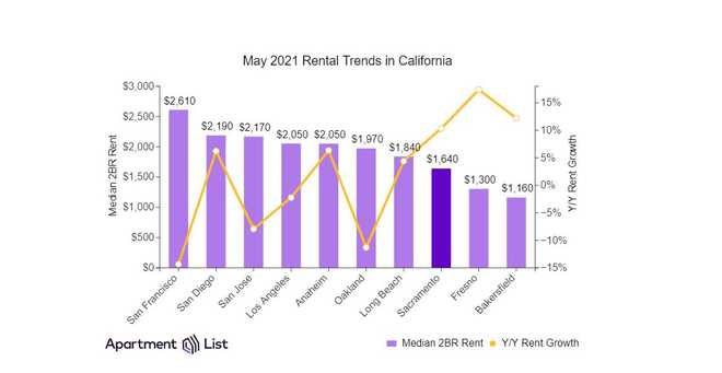 Sacramento apartment rents rose twice as fast as national average