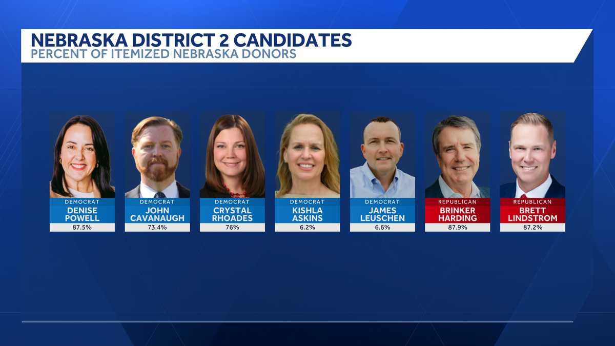 Investigates: Nearly $700K in out-of-state donations in Nebraska District 2 Race