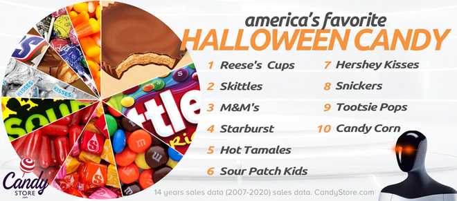 What is the most popular Halloween candy in your state?