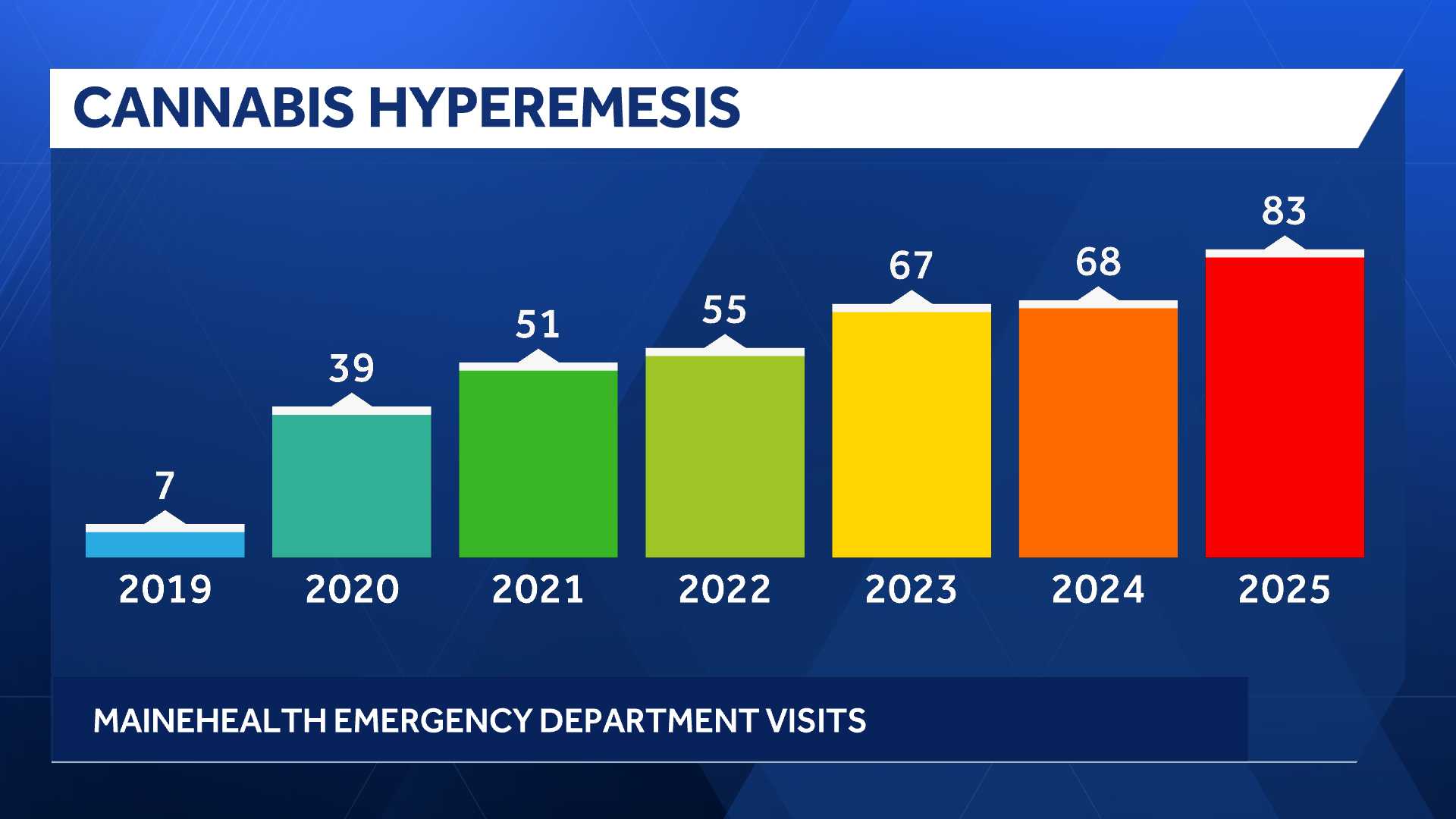 wmtw.com - Terry Stackhouse - Maine hospitals see increase in rare but serious condition linked to heavy cannabis use