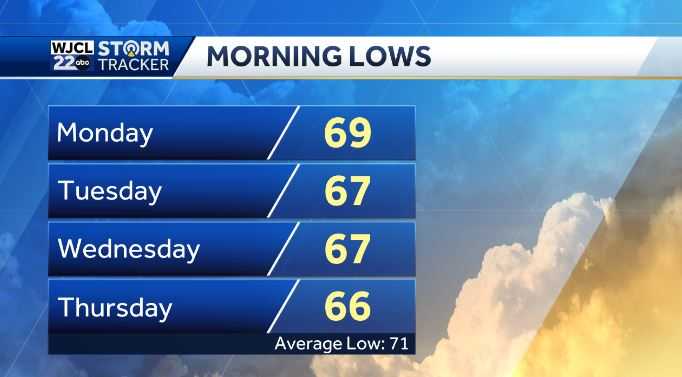 Cooler start to the work week for SE Georgia and the Lowcountry - WJCL
