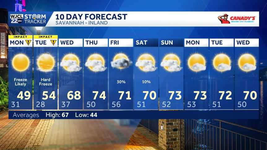 Freezing start to the work week for Southeast Georgia and the ...