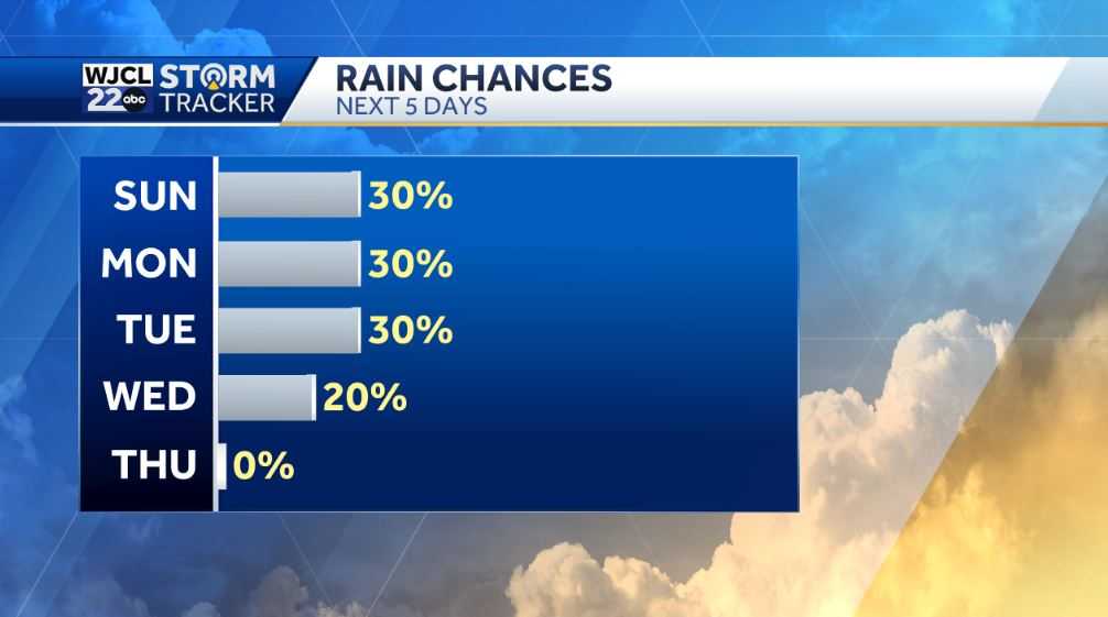 Rain chances and cooler temperatures return for Southeast Georgia - WJCL