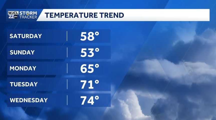 Warmer weather returns next week for Southeast Georgia and the ...
