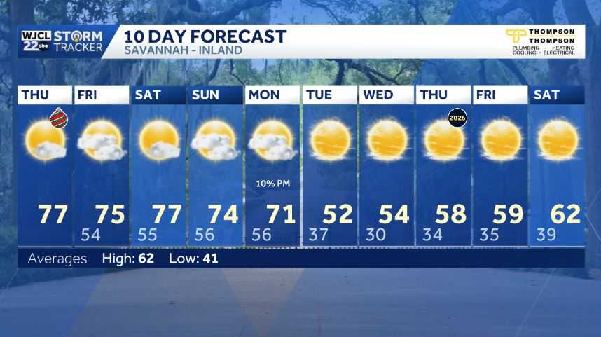 Warm and sunny Christmas Day across Southeast Georgia and the ...