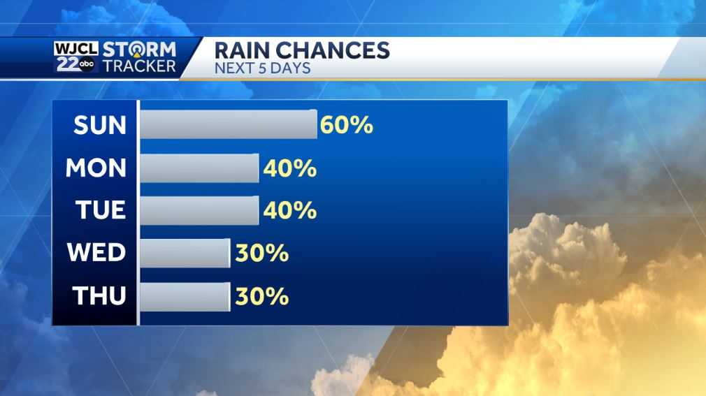 Rain returning on Sunday and Monday for SE GA and the Lowcountry - WJCL